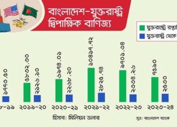 বাংলাদেশ-যুক্তরাষ্ট্র বাণিজ্য যে অবস্থানে