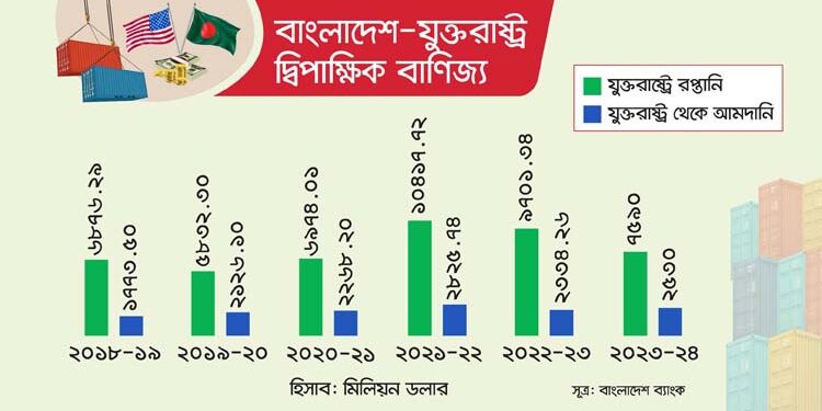 বাংলাদেশ-যুক্তরাষ্ট্র বাণিজ্য যে অবস্থানে